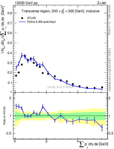 Plot of sumpt in 13000 GeV pp collisions
