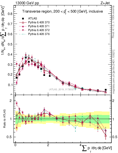 Plot of sumpt in 13000 GeV pp collisions