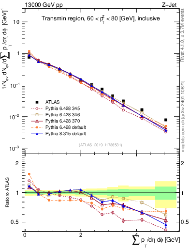 Plot of sumpt in 13000 GeV pp collisions