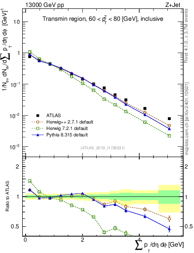 Plot of sumpt in 13000 GeV pp collisions