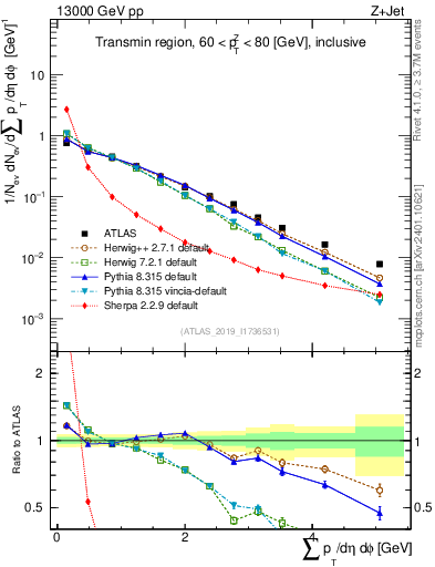 Plot of sumpt in 13000 GeV pp collisions