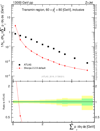 Plot of sumpt in 13000 GeV pp collisions