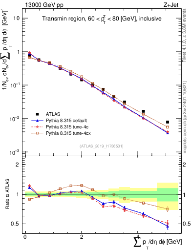 Plot of sumpt in 13000 GeV pp collisions