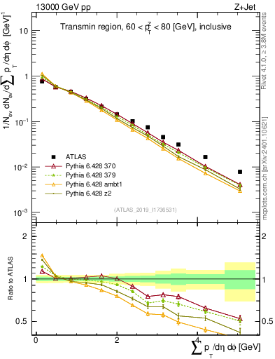 Plot of sumpt in 13000 GeV pp collisions
