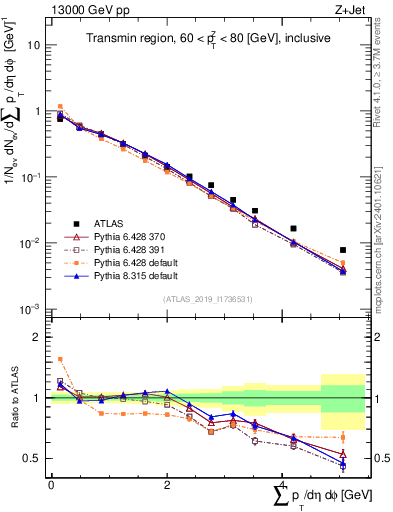 Plot of sumpt in 13000 GeV pp collisions