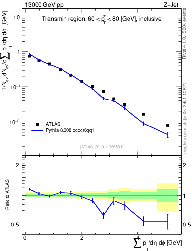 Plot of sumpt in 13000 GeV pp collisions