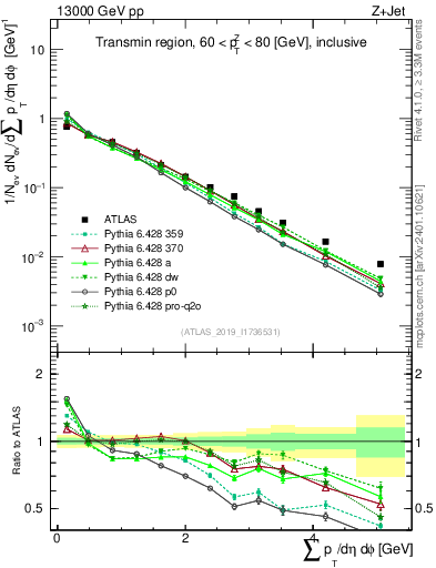 Plot of sumpt in 13000 GeV pp collisions