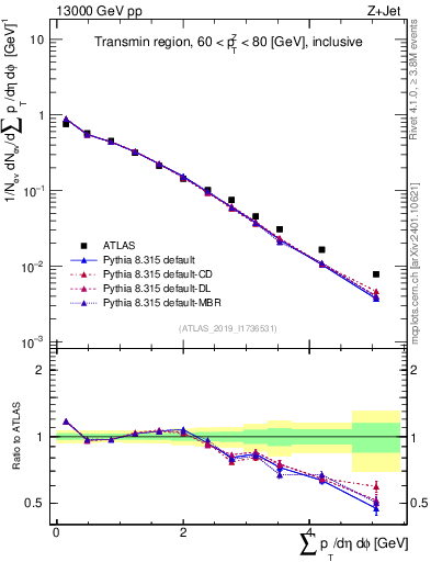 Plot of sumpt in 13000 GeV pp collisions