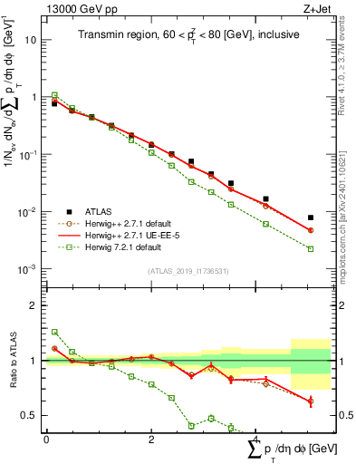 Plot of sumpt in 13000 GeV pp collisions