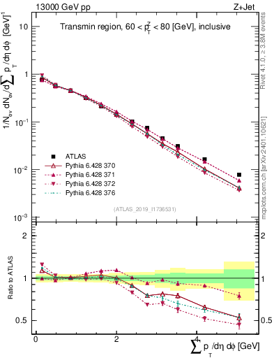 Plot of sumpt in 13000 GeV pp collisions