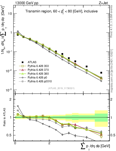 Plot of sumpt in 13000 GeV pp collisions