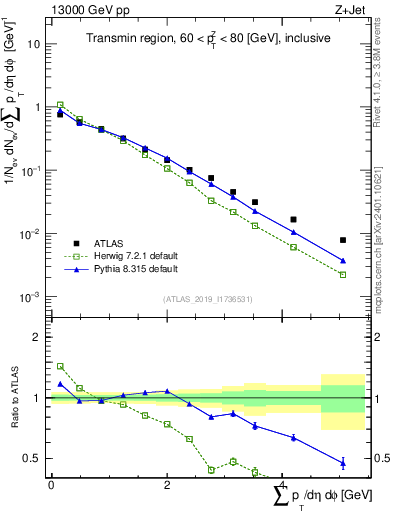 Plot of sumpt in 13000 GeV pp collisions