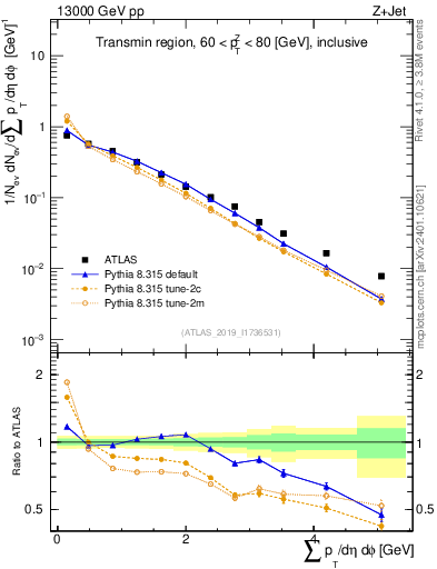 Plot of sumpt in 13000 GeV pp collisions