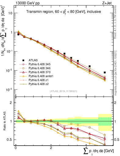 Plot of sumpt in 13000 GeV pp collisions