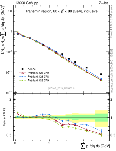 Plot of sumpt in 13000 GeV pp collisions