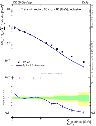 Plot of sumpt in 13000 GeV pp collisions