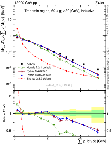 Plot of sumpt in 13000 GeV pp collisions