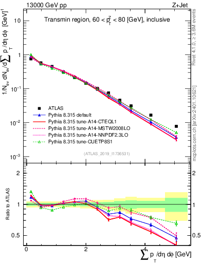 Plot of sumpt in 13000 GeV pp collisions