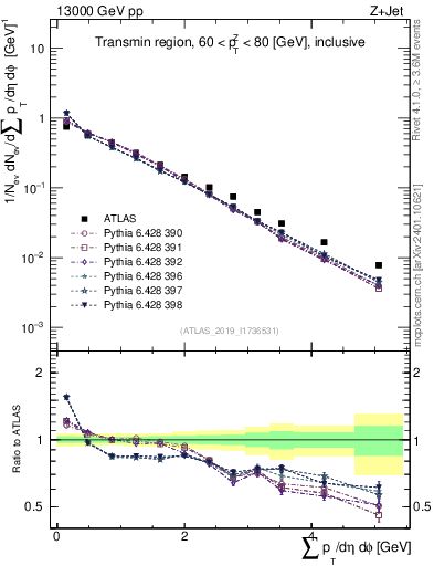 Plot of sumpt in 13000 GeV pp collisions