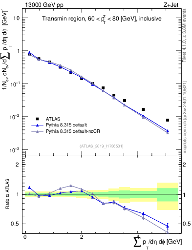 Plot of sumpt in 13000 GeV pp collisions
