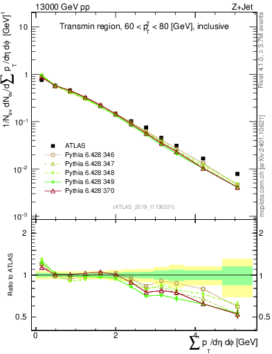 Plot of sumpt in 13000 GeV pp collisions
