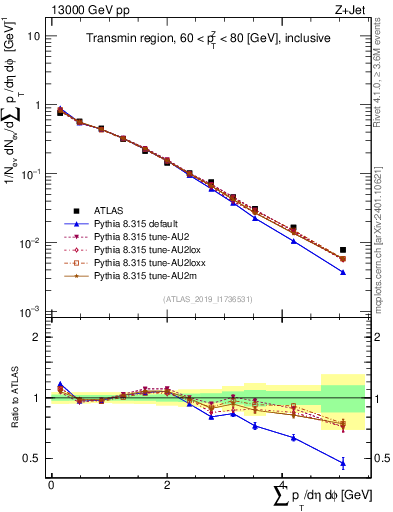Plot of sumpt in 13000 GeV pp collisions