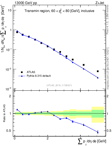 Plot of sumpt in 13000 GeV pp collisions