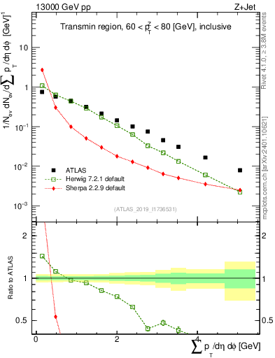 Plot of sumpt in 13000 GeV pp collisions