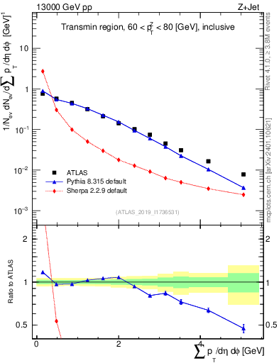 Plot of sumpt in 13000 GeV pp collisions