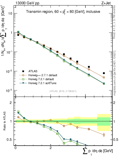 Plot of sumpt in 13000 GeV pp collisions