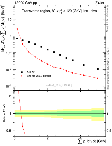 Plot of sumpt in 13000 GeV pp collisions