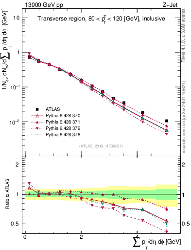 Plot of sumpt in 13000 GeV pp collisions
