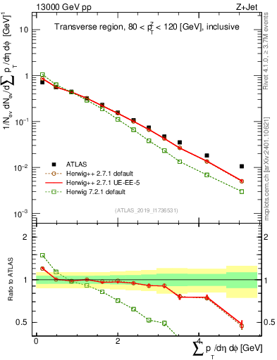 Plot of sumpt in 13000 GeV pp collisions