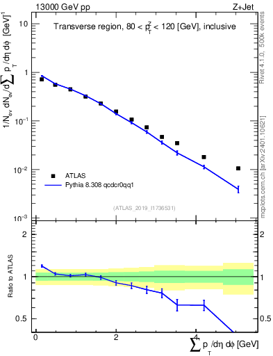 Plot of sumpt in 13000 GeV pp collisions