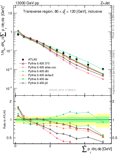 Plot of sumpt in 13000 GeV pp collisions