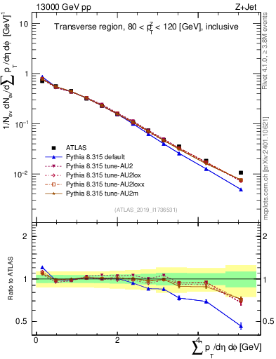 Plot of sumpt in 13000 GeV pp collisions