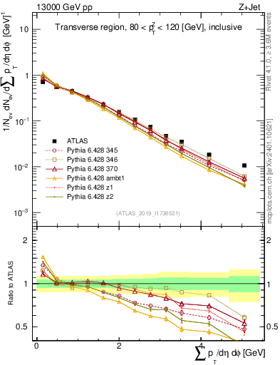 Plot of sumpt in 13000 GeV pp collisions