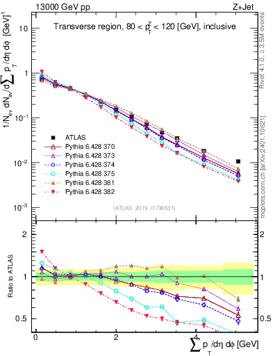Plot of sumpt in 13000 GeV pp collisions