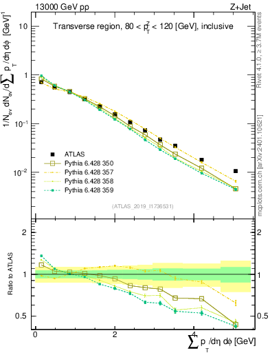 Plot of sumpt in 13000 GeV pp collisions