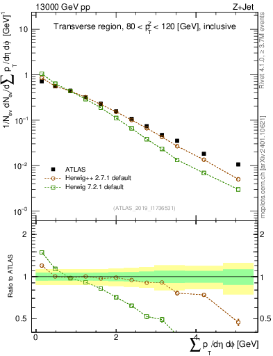 Plot of sumpt in 13000 GeV pp collisions