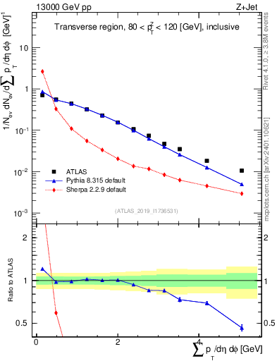 Plot of sumpt in 13000 GeV pp collisions