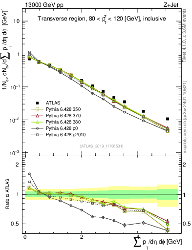 Plot of sumpt in 13000 GeV pp collisions