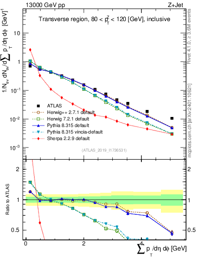 Plot of sumpt in 13000 GeV pp collisions