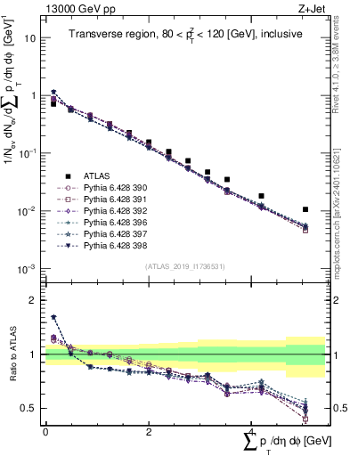 Plot of sumpt in 13000 GeV pp collisions