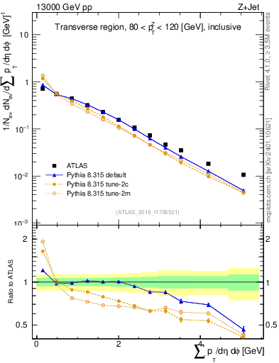 Plot of sumpt in 13000 GeV pp collisions