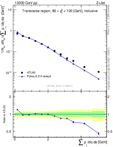 Plot of sumpt in 13000 GeV pp collisions