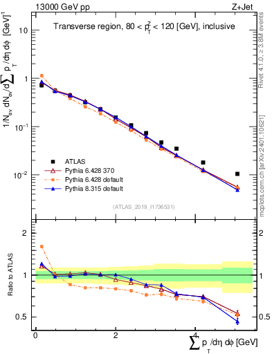 Plot of sumpt in 13000 GeV pp collisions