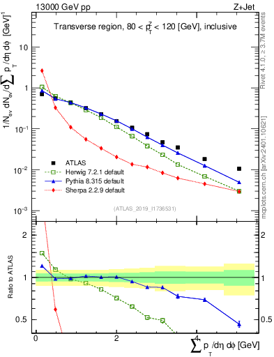Plot of sumpt in 13000 GeV pp collisions