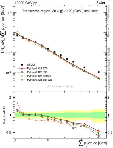 Plot of sumpt in 13000 GeV pp collisions