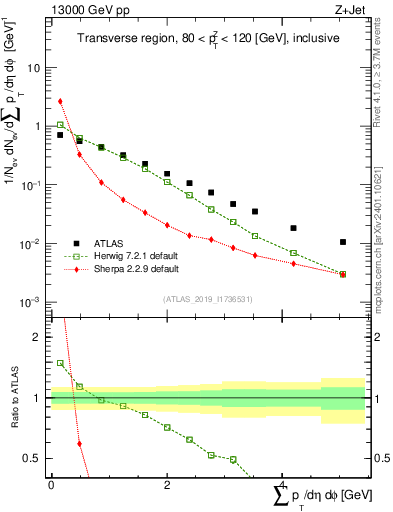 Plot of sumpt in 13000 GeV pp collisions
